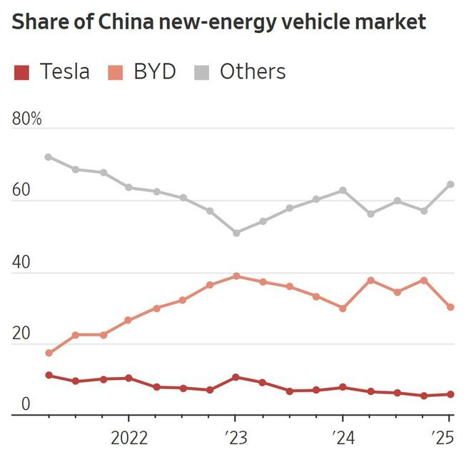  特斯拉和比亚迪在中国新能源汽车市场所占份额的变化。 《华尔街日报》截图