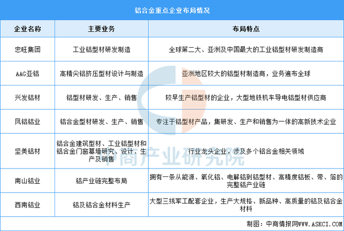 资料来源：中商产业研究院整理