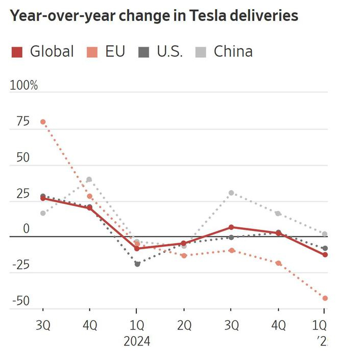  特斯拉在中美欧销量均下滑 《华尔街日报》制图