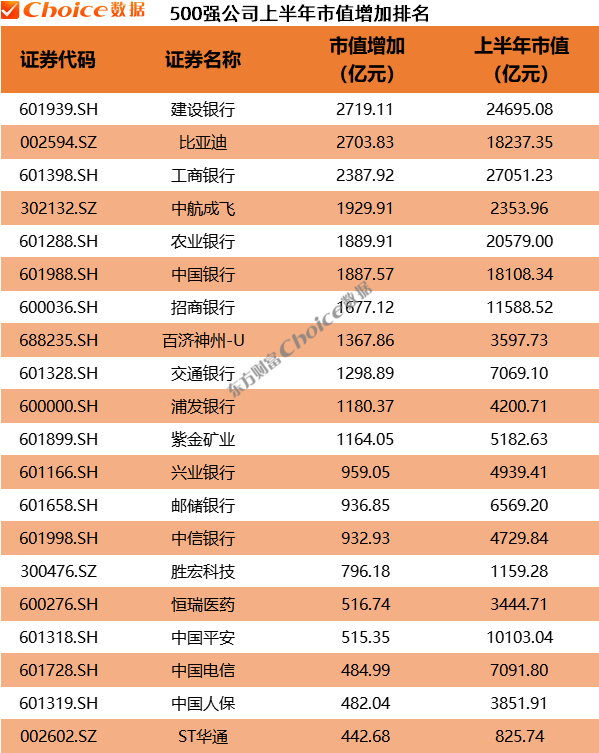 数据来源：Choice