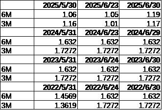 数据来源：Wind，中加基金；截至2025年7月5日。