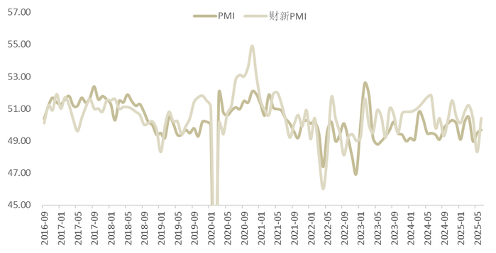 图1：官方制造业PMI指数和财新指数均回升，二者背离弥合