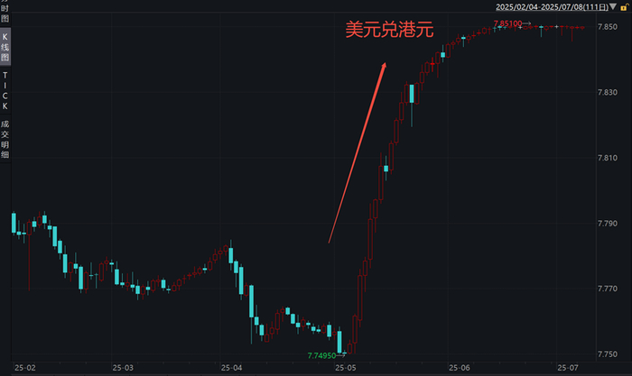 数据来源：WIND，数据截至2025/07/07