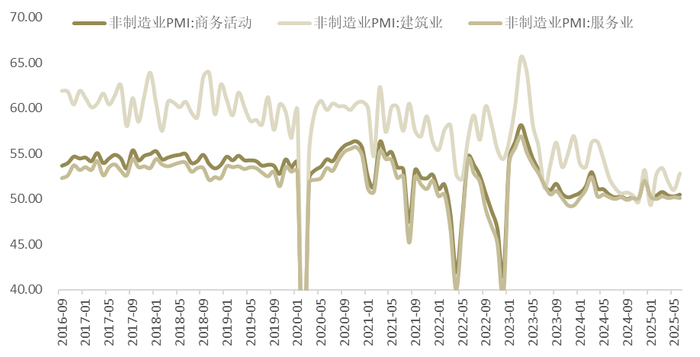 图6：建筑业回升带动非制造业景气度改善，但服务业景气度有所回落