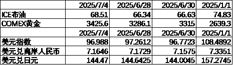 数据来源：Wind，中加基金；截至2025年7月5日；期货涨跌幅以结算价作为计算标准。