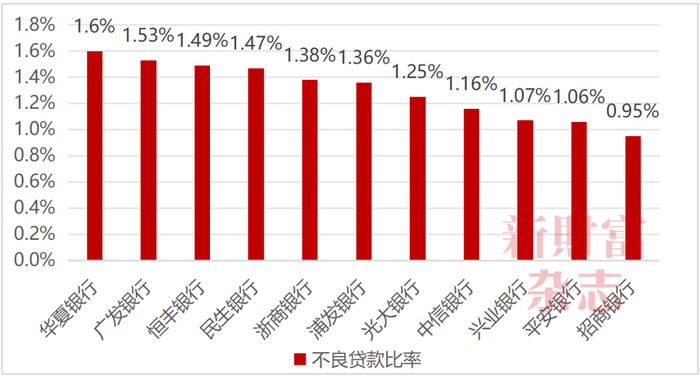 数据来源：Wind，《新财富》杂志整理