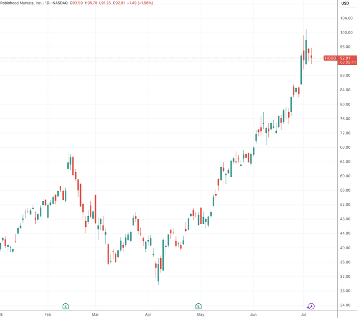 （Robinhood股价日线图，来源：TradingView）
