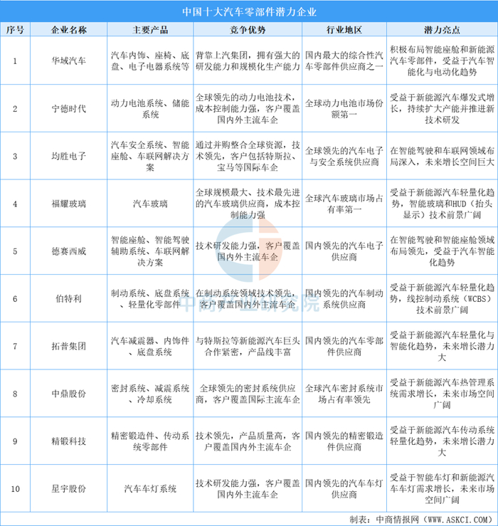 资料来源：中商产业研究院整理