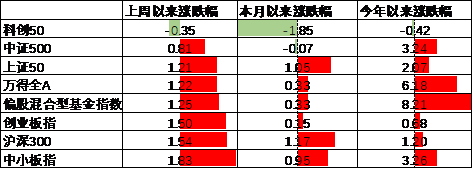 数据来源：Wind，中加基金；截至2025年7月5日。