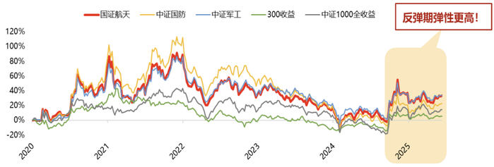 资料来源：Wind、华安基金，2020.1.1-2025.7.7