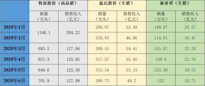 三大上市猪企2025年销售情况。制图 澎湃新闻