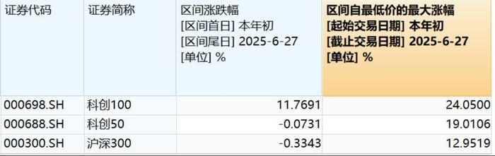 数据来源：Wind，数据区间：2025.1.2-2025.6.27