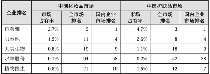 图 / 植物医生招股书