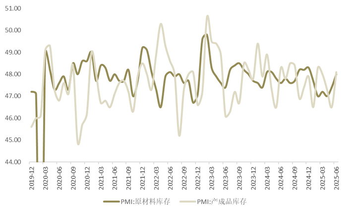 图3：原材料库存继续改善，产成品库存大幅提升