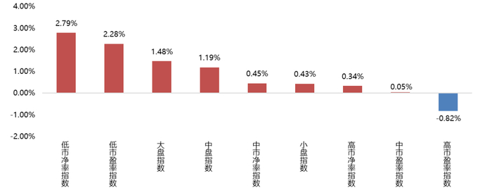 数据来源：WIND，平方和投资整理