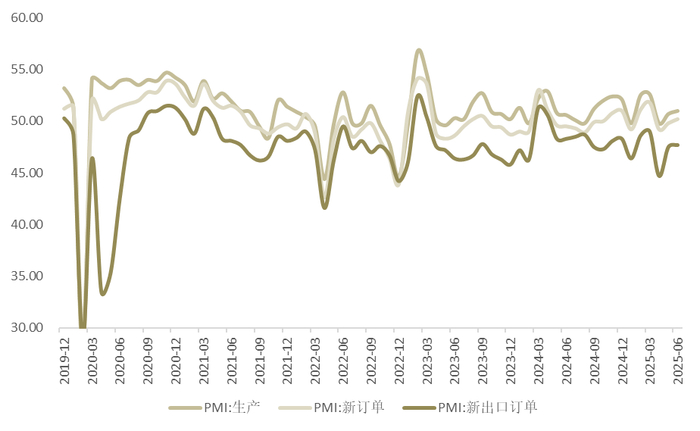 图2：生产、新订单指数继续回升，新出口订单指数改善有限