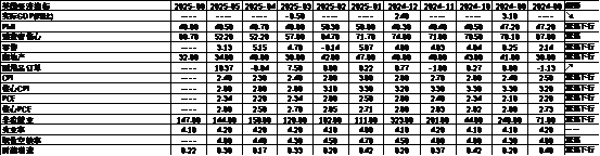 数据来源：Wind，中加基金；截至2025年7月5日。