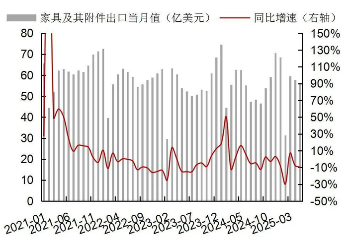 资料来源：Wind，海关总署，山西证券研究所