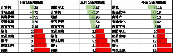 数据来源：Wind，中加基金，行业分类为申万一级.时间截至2025年7月5日。