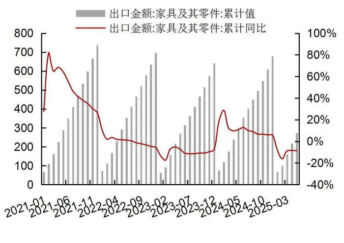 资料来源：Wind，海关总署，山西证券研究所