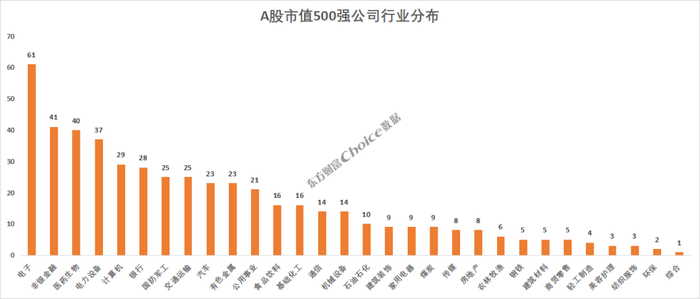 数据来源：Choice