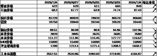 数据来源：Wind，中加基金；截至2025年7月5日。