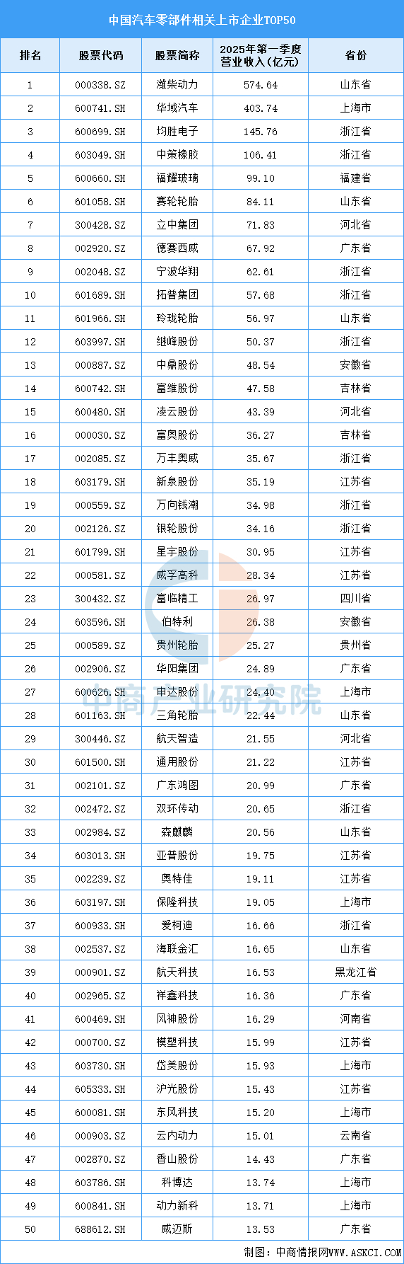 资料来源：中商产业研究院整理