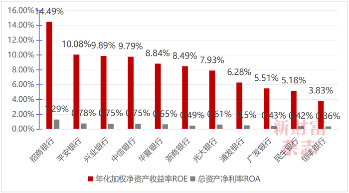 数据来源：Wind，《新财富》杂志整理