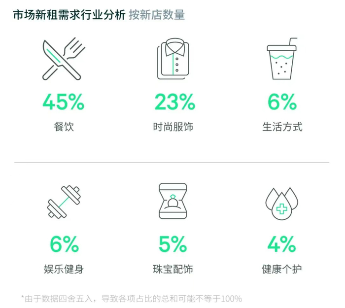 数据来源：世邦魏理仕研究部，2025年7月