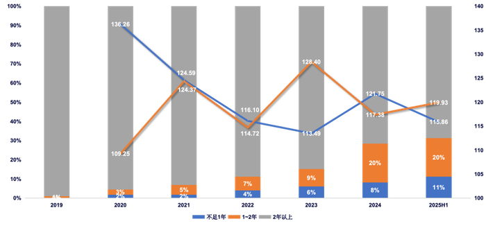 2018年以来短期限转债占比及其价格中位数（数据来源：wind，截止2024/12/20）