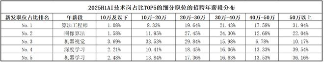 来源：猎聘大数据