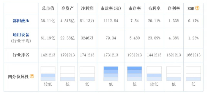 邵阳液压同行业财务数据对比 数据来源：东方财富网