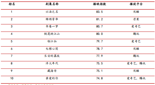 资料来源：艺恩数据，
