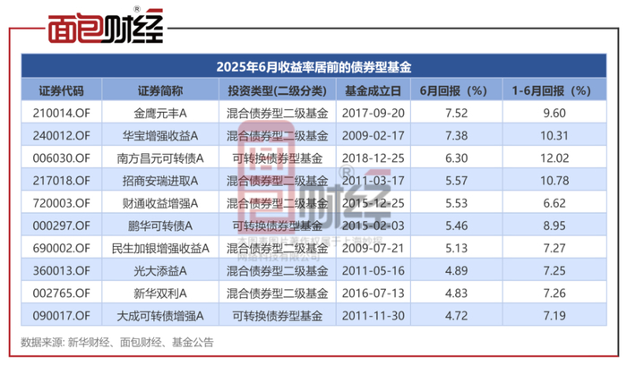 图2：2025年6月收益率居前的债券型基金