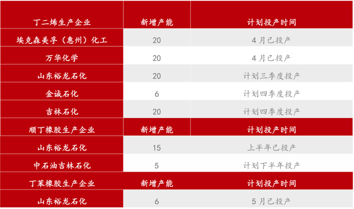 资料来源：社会资料整理、一德能化