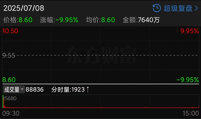 （瑞斯康达7月8日分时走势截图）
