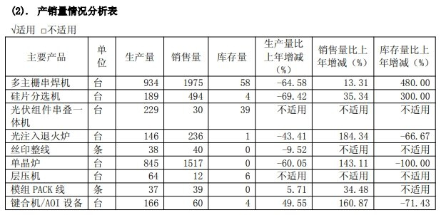 奥特维2024年产销量。图片来源：公告