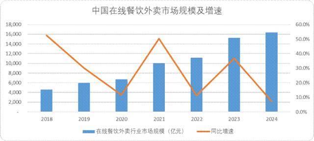 图:中国在线餐饮外卖市场规模及增速,来源:艾媒咨询