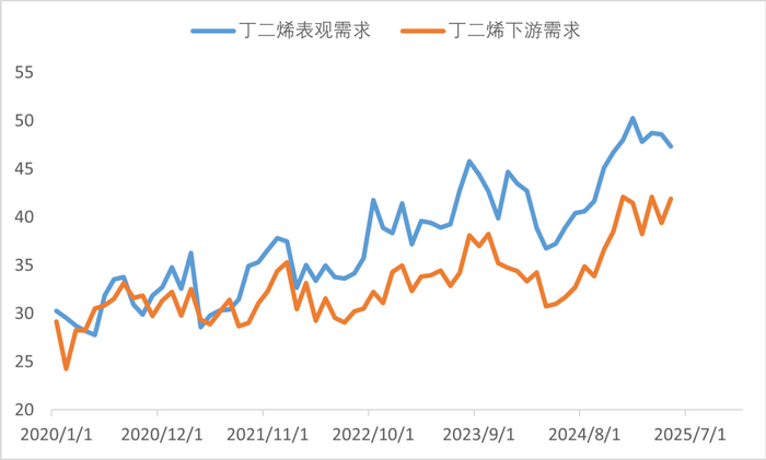 　　资料来源：隆众资讯，一德能化