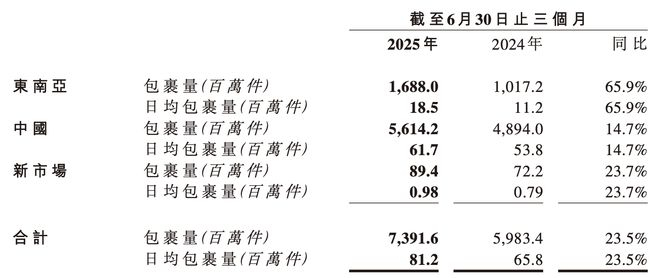  极兔2025年第二季度不同市场的包裹量数据，东南亚市场最抢眼。截图来自极兔公布的经营数据