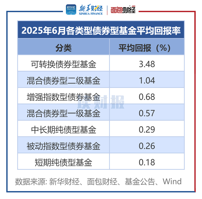 图1：2025年6月各类型债券型基金平均回报率