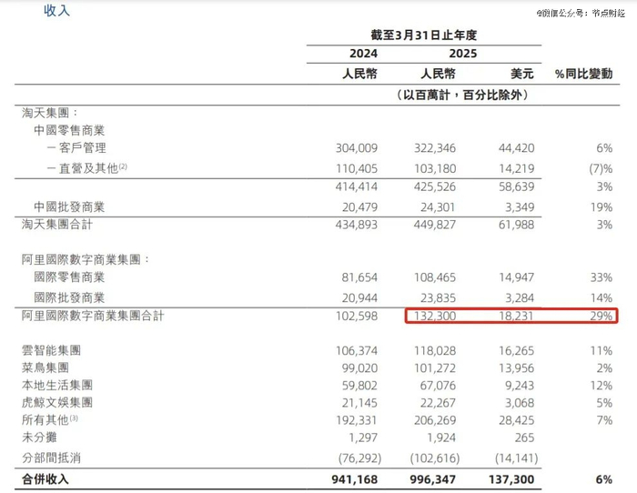 图源：阿里巴巴集团2025年度财务报告