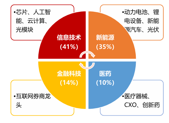 　　数据来源：上海证券交易所、深圳证券交易所，截至2025.7.9