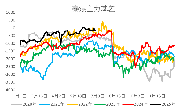 资料来源：wind，一德能化