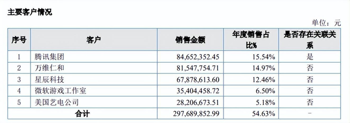 原力数字2024年度收入构成与前五大客户