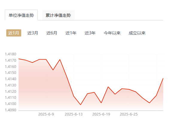 图3：宝盈增强收益A近1月单位净值走势