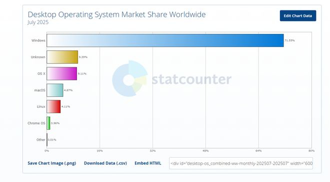 图源Statcounter官网