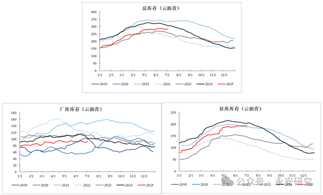 资料来源：云沥青、永安期货研究中心