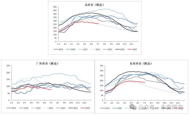资料来源：隆众资讯、永安期货研究中心