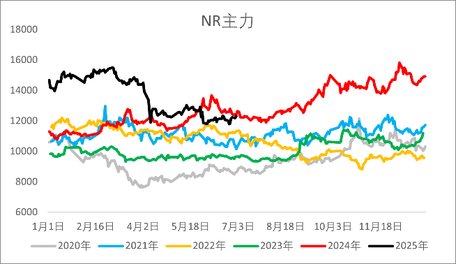 资料来源：wind，一德能化